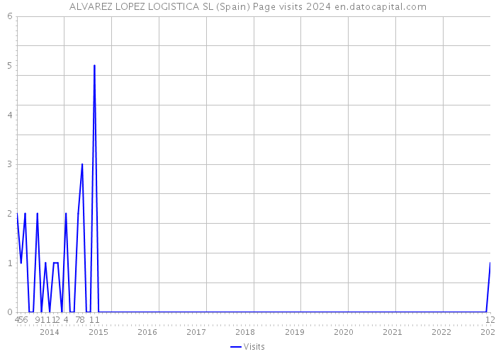 ALVAREZ LOPEZ LOGISTICA SL (Spain) Page visits 2024 