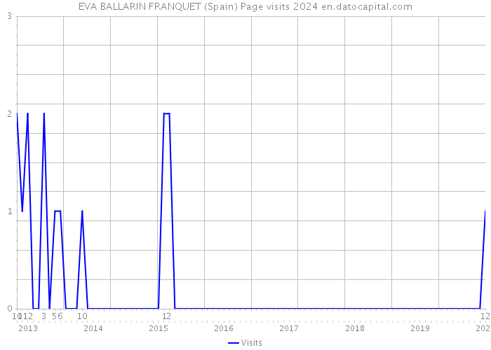 EVA BALLARIN FRANQUET (Spain) Page visits 2024 