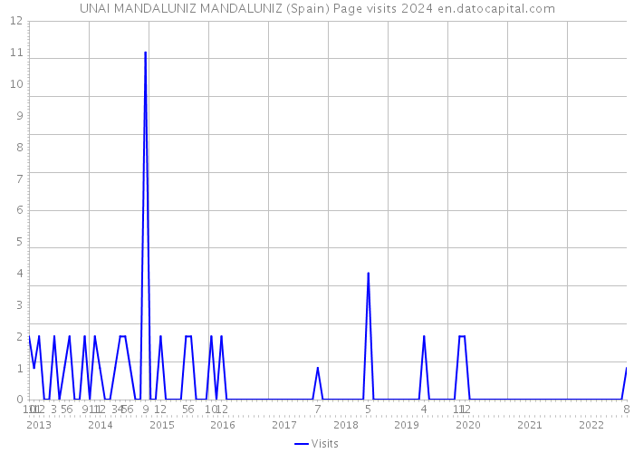 UNAI MANDALUNIZ MANDALUNIZ (Spain) Page visits 2024 
