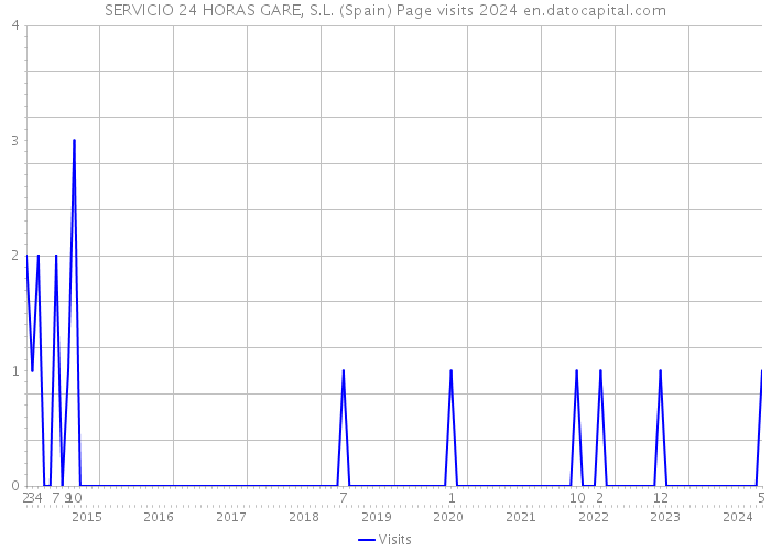 SERVICIO 24 HORAS GARE, S.L. (Spain) Page visits 2024 