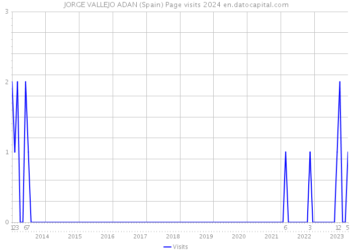 JORGE VALLEJO ADAN (Spain) Page visits 2024 