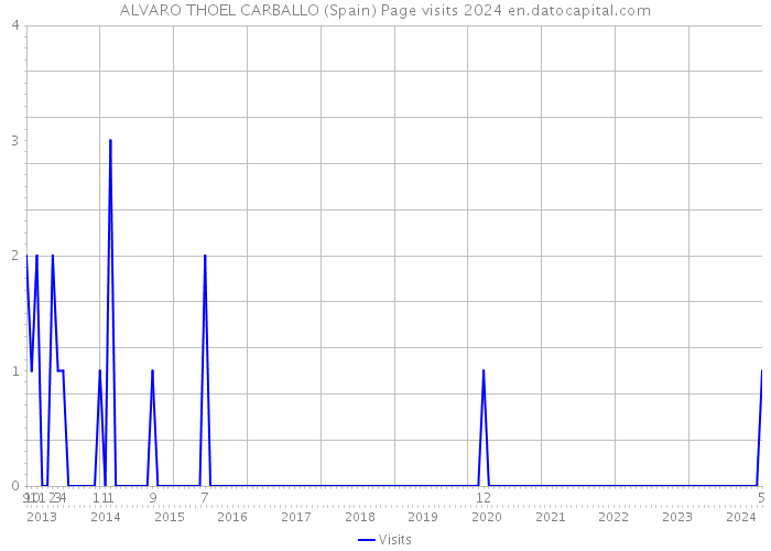 ALVARO THOEL CARBALLO (Spain) Page visits 2024 