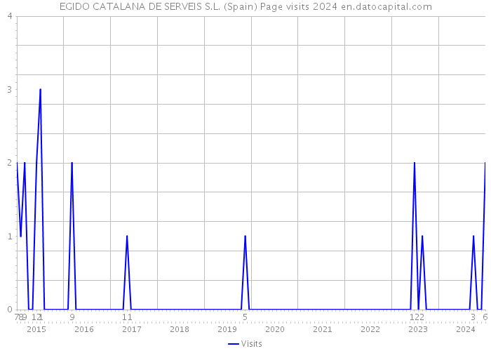 EGIDO CATALANA DE SERVEIS S.L. (Spain) Page visits 2024 