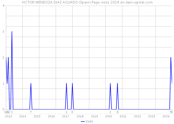 VICTOR MENDOZA DIAZ AGUADO (Spain) Page visits 2024 