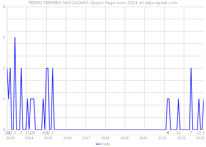 PEDRO FERRERO SAN LAZARO (Spain) Page visits 2024 