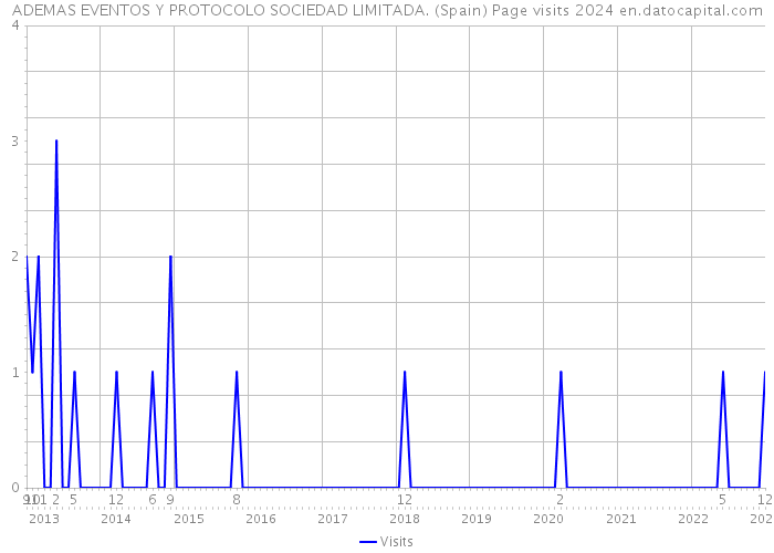 ADEMAS EVENTOS Y PROTOCOLO SOCIEDAD LIMITADA. (Spain) Page visits 2024 