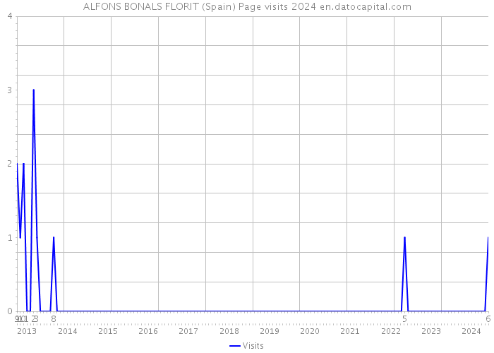 ALFONS BONALS FLORIT (Spain) Page visits 2024 