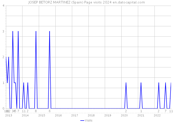 JOSEP BETORZ MARTINEZ (Spain) Page visits 2024 