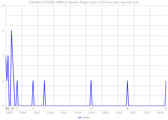DALMAU ROSER ABRAS (Spain) Page visits 2024 