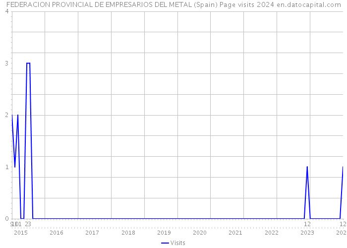 FEDERACION PROVINCIAL DE EMPRESARIOS DEL METAL (Spain) Page visits 2024 