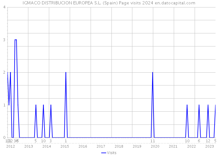IGMACO DISTRIBUCION EUROPEA S.L. (Spain) Page visits 2024 