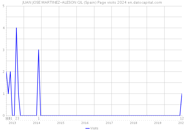 JUAN JOSE MARTINEZ-ALESON GIL (Spain) Page visits 2024 