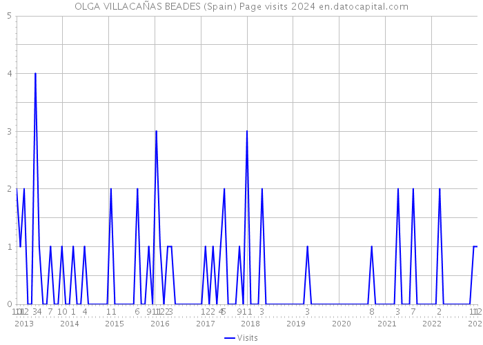 OLGA VILLACAÑAS BEADES (Spain) Page visits 2024 