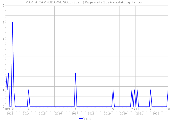 MARTA CAMPODARVE SOLE (Spain) Page visits 2024 