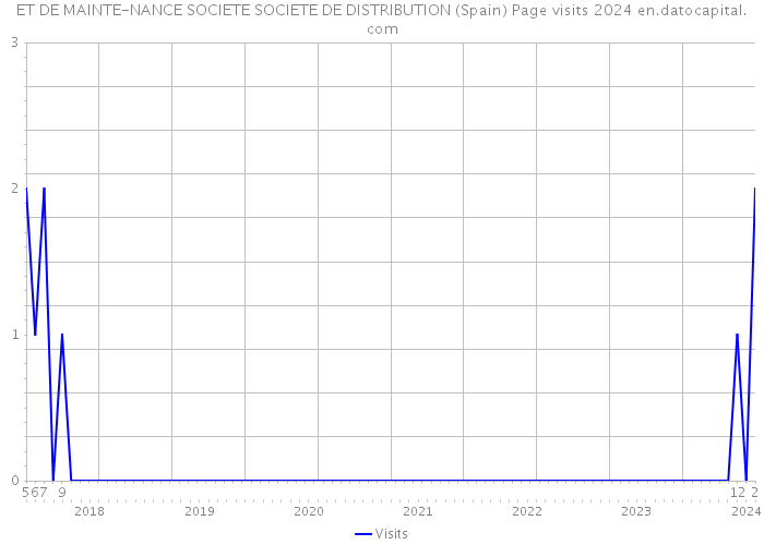 ET DE MAINTE-NANCE SOCIETE SOCIETE DE DISTRIBUTION (Spain) Page visits 2024 