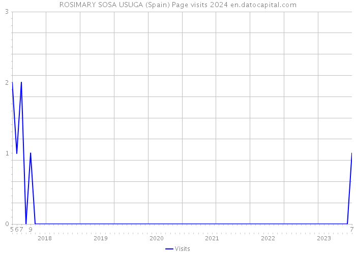 ROSIMARY SOSA USUGA (Spain) Page visits 2024 