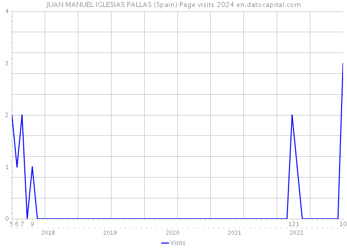 JUAN MANUEL IGLESIAS PALLAS (Spain) Page visits 2024 
