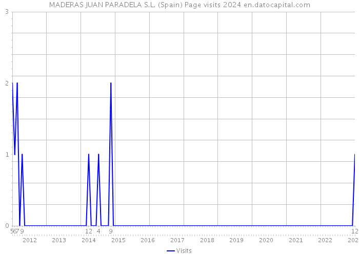 MADERAS JUAN PARADELA S.L. (Spain) Page visits 2024 