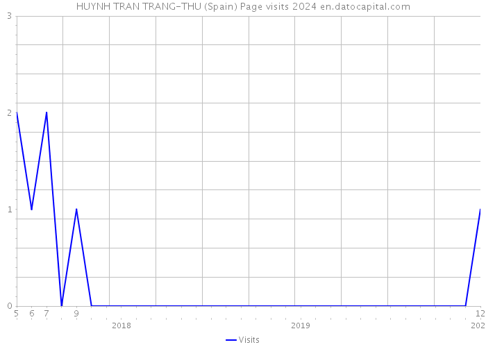 HUYNH TRAN TRANG-THU (Spain) Page visits 2024 