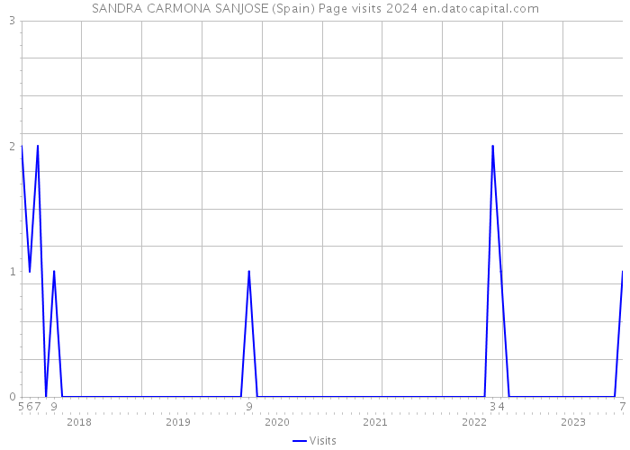 SANDRA CARMONA SANJOSE (Spain) Page visits 2024 