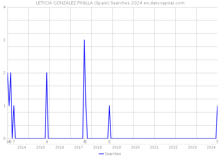 LETICIA GONZALEZ PINILLA (Spain) Searches 2024 