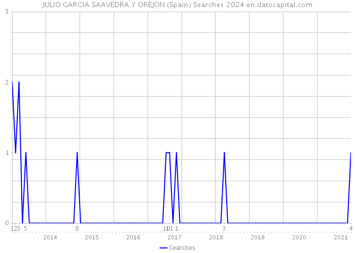 JULIO GARCIA SAAVEDRA Y OREJON (Spain) Searches 2024 