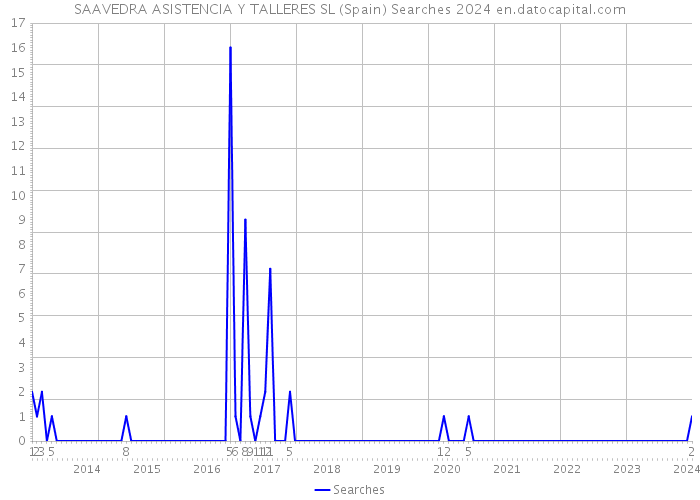 SAAVEDRA ASISTENCIA Y TALLERES SL (Spain) Searches 2024 