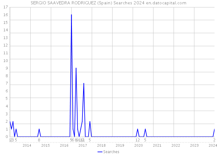 SERGIO SAAVEDRA RODRIGUEZ (Spain) Searches 2024 