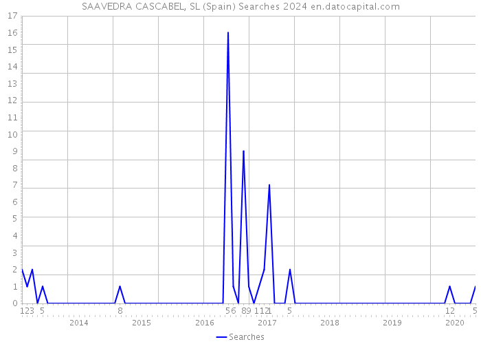 SAAVEDRA CASCABEL, SL (Spain) Searches 2024 