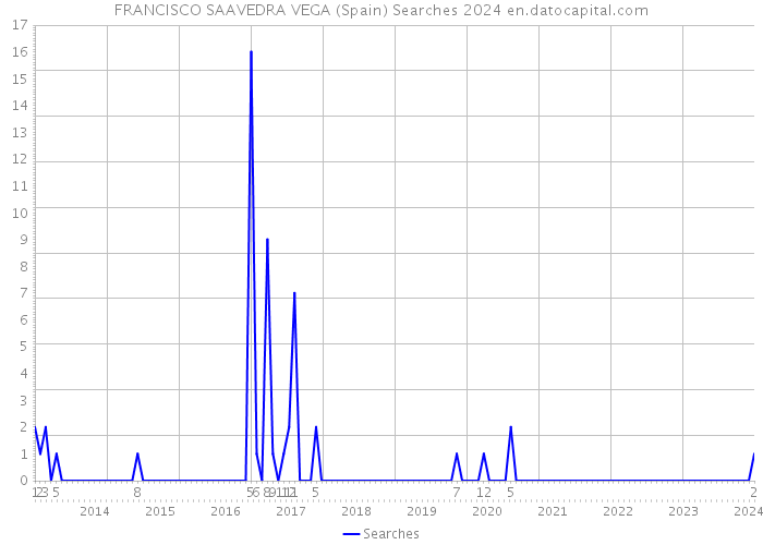 FRANCISCO SAAVEDRA VEGA (Spain) Searches 2024 