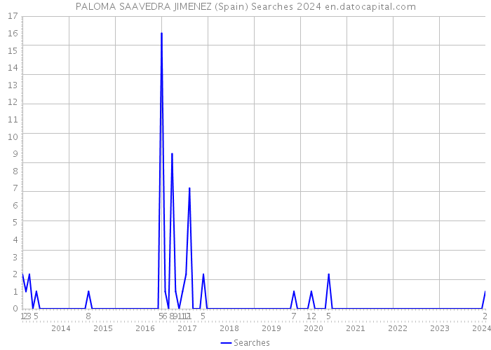 PALOMA SAAVEDRA JIMENEZ (Spain) Searches 2024 