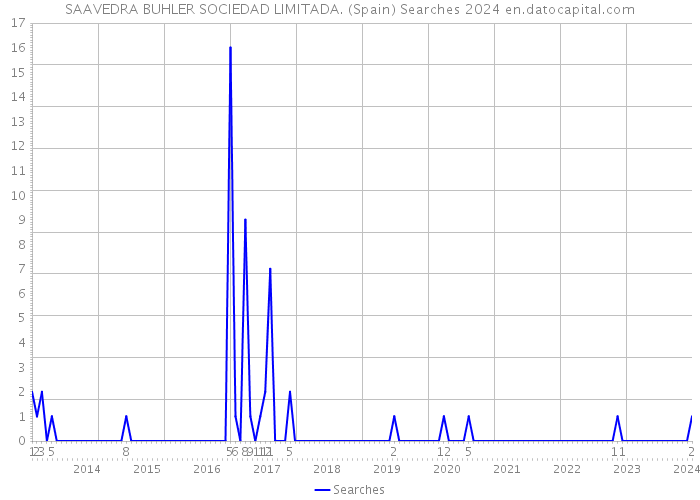 SAAVEDRA BUHLER SOCIEDAD LIMITADA. (Spain) Searches 2024 