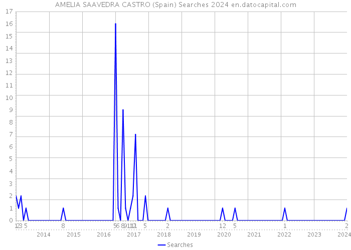 AMELIA SAAVEDRA CASTRO (Spain) Searches 2024 
