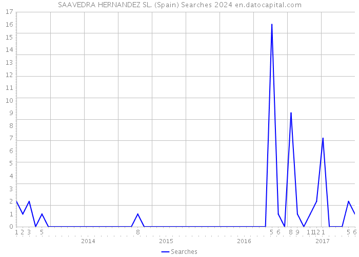 SAAVEDRA HERNANDEZ SL. (Spain) Searches 2024 