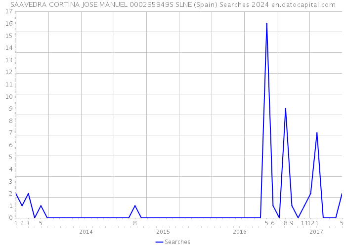 SAAVEDRA CORTINA JOSE MANUEL 000295949S SLNE (Spain) Searches 2024 