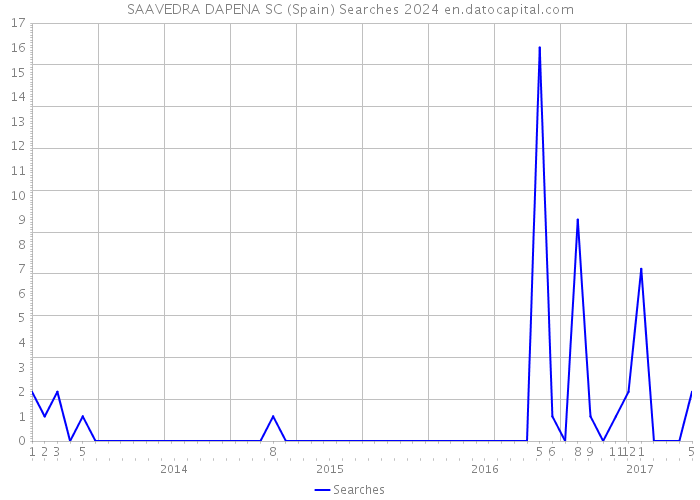SAAVEDRA DAPENA SC (Spain) Searches 2024 