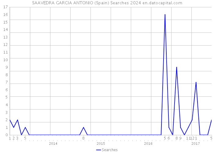 SAAVEDRA GARCIA ANTONIO (Spain) Searches 2024 