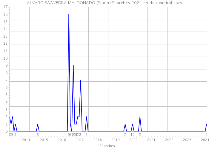 ALVARO SAAVEDRA MALDONADO (Spain) Searches 2024 
