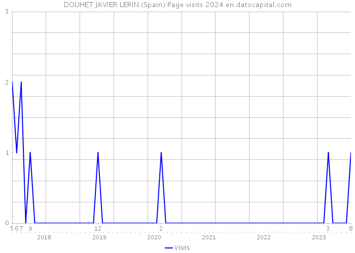 DOUHET JAVIER LERIN (Spain) Page visits 2024 