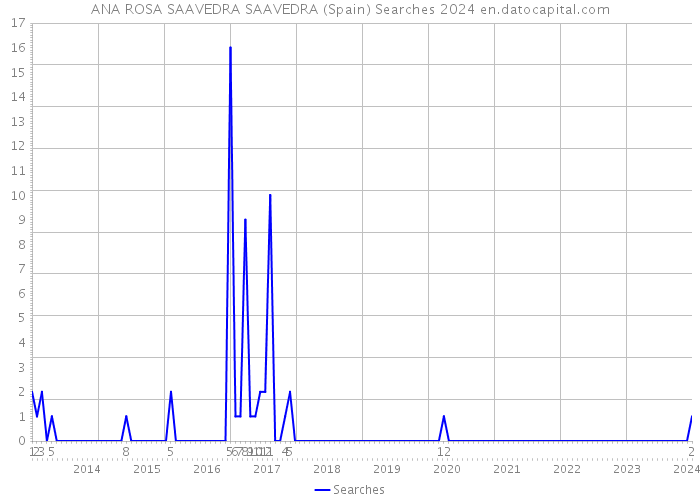 ANA ROSA SAAVEDRA SAAVEDRA (Spain) Searches 2024 