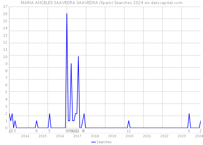 MARIA ANGELES SAAVEDRA SAAVEDRA (Spain) Searches 2024 