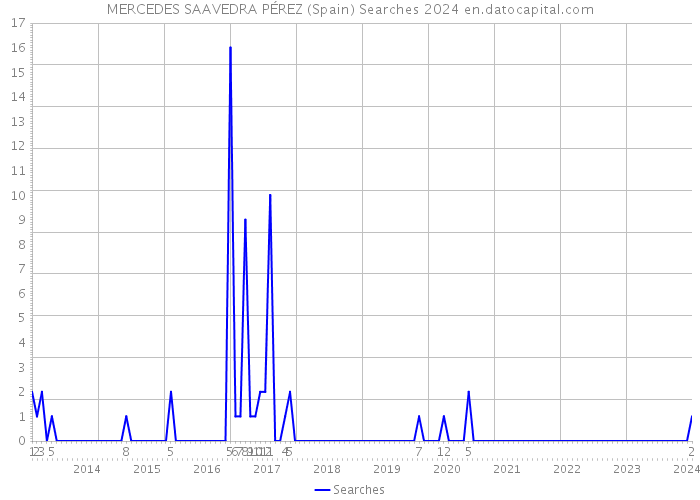 MERCEDES SAAVEDRA PÉREZ (Spain) Searches 2024 