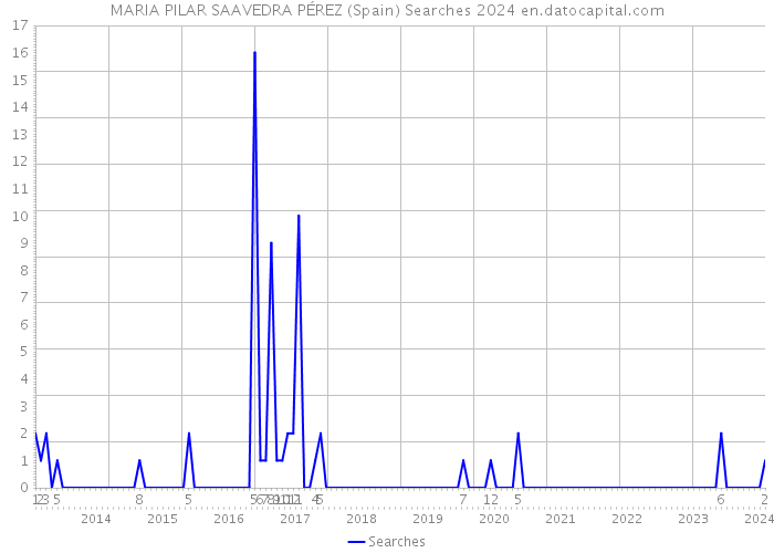 MARIA PILAR SAAVEDRA PÉREZ (Spain) Searches 2024 