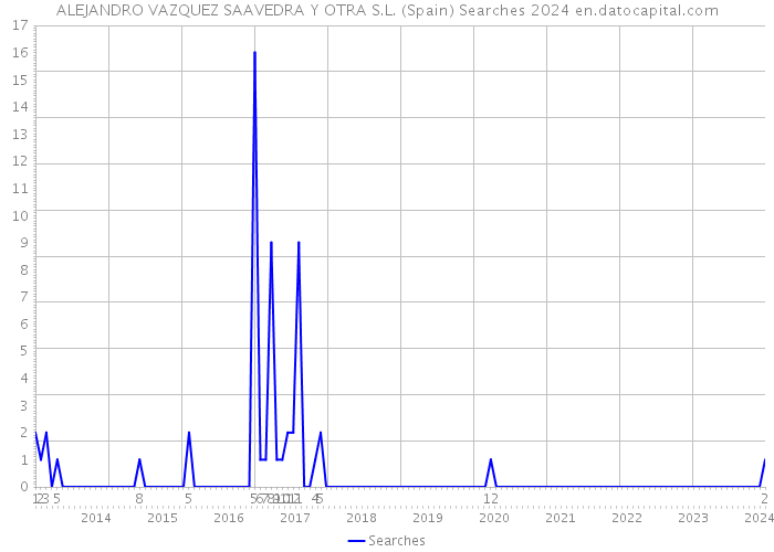 ALEJANDRO VAZQUEZ SAAVEDRA Y OTRA S.L. (Spain) Searches 2024 
