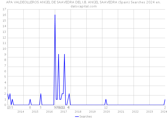 APA VALDEOLLEROS ANGEL DE SAAVEDRA DEL I.B. ANGEL SAAVEDRA (Spain) Searches 2024 