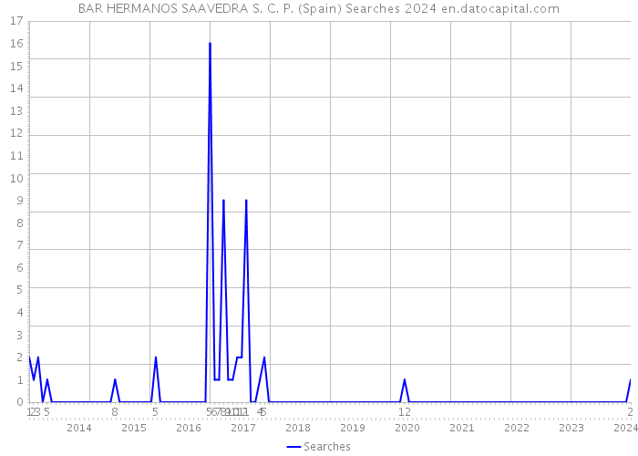 BAR HERMANOS SAAVEDRA S. C. P. (Spain) Searches 2024 