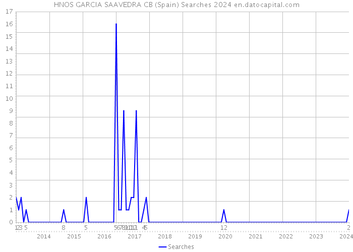 HNOS GARCIA SAAVEDRA CB (Spain) Searches 2024 