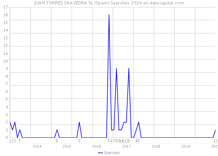 JUAN TORRES SAAVEDRA SL (Spain) Searches 2024 