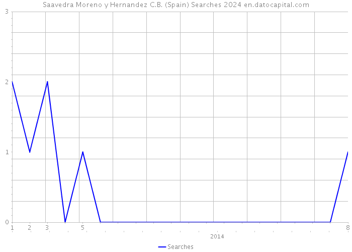 Saavedra Moreno y Hernandez C.B. (Spain) Searches 2024 