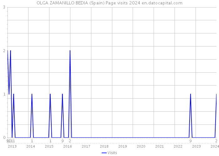 OLGA ZAMANILLO BEDIA (Spain) Page visits 2024 